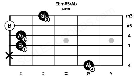 Fretboard image for the Ebm#5\Ab chord on guitar frets: 4 x 1 1 0 2
