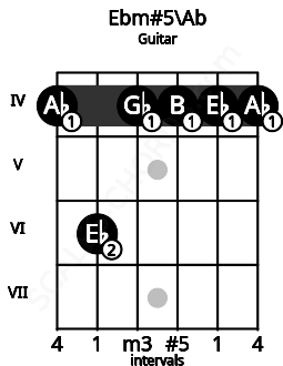 Fretboard image for the Ebm#5\Ab chord on guitar frets: 4 6 4 4 4 4