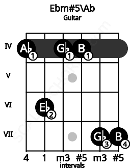 Fretboard image for the Ebm#5\Ab chord on guitar frets: 4 6 4 4 7 7