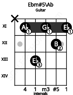 Fretboard image for the Ebm#5\Ab chord on guitar frets: x 11 13 11 12 11