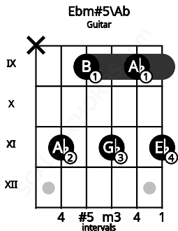 Fretboard image for the Ebm#5\Ab chord on guitar frets: x 11 9 11 9 11