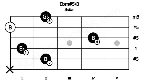 Fretboard image for the Ebm#5\B chord on guitar frets: x 2 1 4 0 2