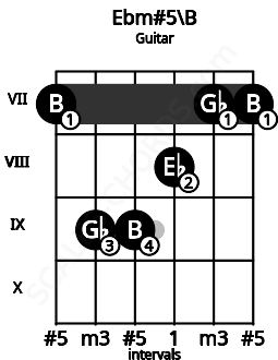 Fretboard image for the Ebm#5\B chord on guitar frets: 7 9 9 8 7 7