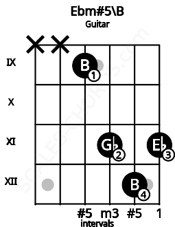 Fretboard image for the Ebm#5\B chord on guitar frets: x x 9 11 12 11