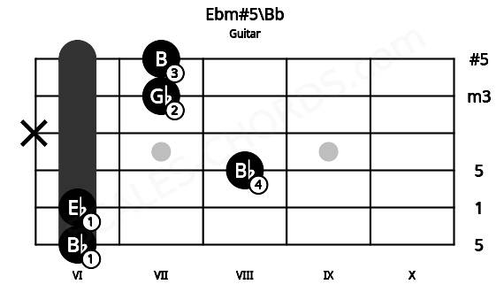 Fretboard image for the Ebm#5\Bb chord on guitar frets: 6 6 8 x 7 7