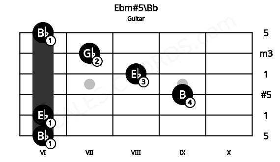 Fretboard image for the Ebm#5\Bb chord on guitar frets: 6 6 9 8 7 6