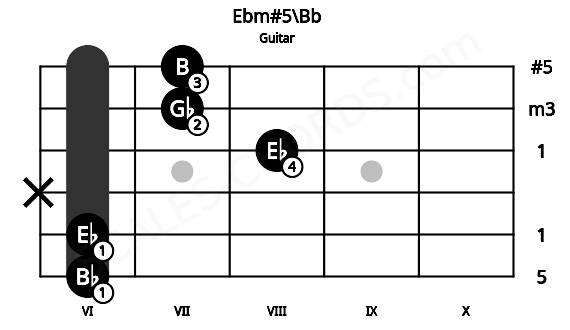 Fretboard image for the Ebm#5\Bb chord on guitar frets: 6 6 x 8 7 7