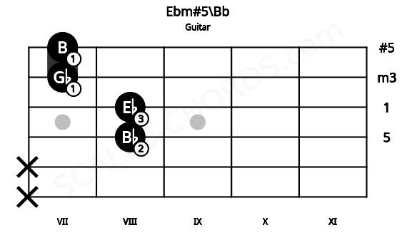 Fretboard image for the Ebm#5\Bb chord on guitar frets: x x 8 8 7 7