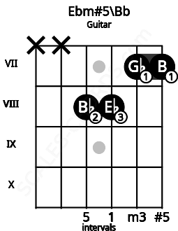 Fretboard image for the Ebm#5\Bb chord on guitar frets: x x 8 8 7 7