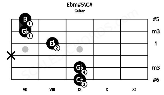 Fretboard image for the Ebm#5\C# chord on guitar frets: 9 9 x 8 7 7