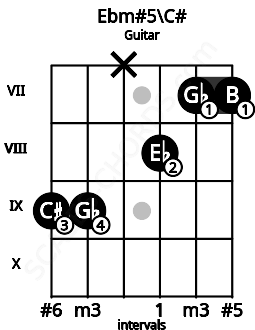 Fretboard image for the Ebm#5\C# chord on guitar frets: 9 9 x 8 7 7