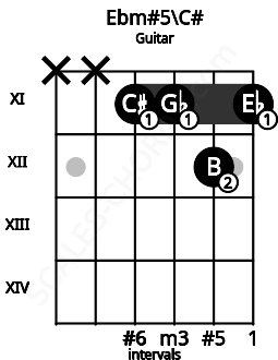 Fretboard image for the Ebm#5\C# chord on guitar frets: x x 11 11 12 11