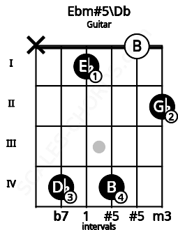 Fretboard image for the Ebm#5\Db chord on guitar frets: x 4 1 4 0 2