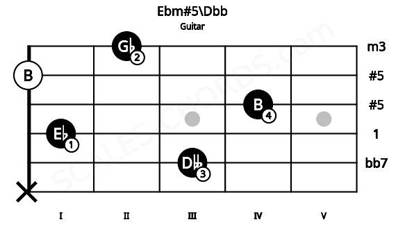 Fretboard image for the Ebm#5\Dbb chord on guitar frets: x 3 1 4 0 2