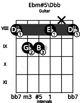 Fretboard image for the Ebm#5\Dbb chord on guitar frets: 8 9 9 8 x 8