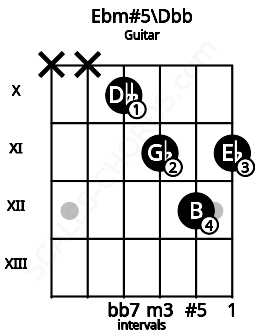 Fretboard image for the Ebm#5\Dbb chord on guitar frets: x x 10 11 12 11
