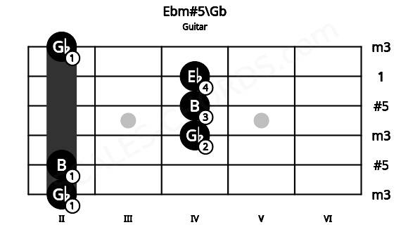 Fretboard image for the Ebm#5\Gb chord on guitar frets: 2 2 4 4 4 2