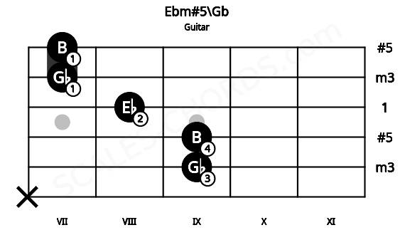 Fretboard image for the Ebm#5\Gb chord on guitar frets: x 9 9 8 7 7