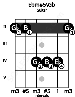 Fretboard image for the Ebm#5\Gb chord on guitar frets: 2 2 4 4 4 2