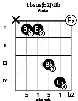 Fretboard image for the Ebsus(b2)\Bb chord on guitar frets: x 1 1 3 4 0