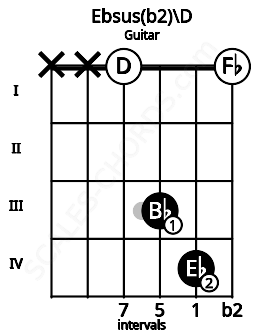 Fretboard image for the Ebsus(b2)\C## chord on guitar frets: x x 0 3 4 0
