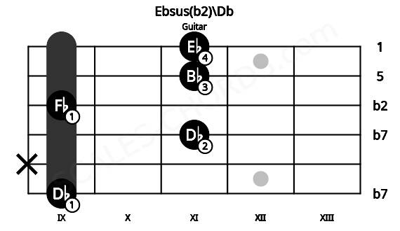 Fretboard image for the Ebsus(b2)\Db chord on guitar frets: 9 x 11 9 11 11