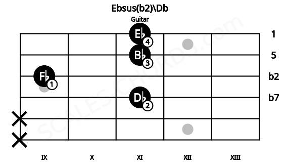 Fretboard image for the Ebsus(b2)\Db chord on guitar frets: x x 11 9 11 11