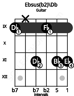 Fretboard image for the Ebsus(b2)\Db chord on guitar frets: 9 x 11 9 11 11