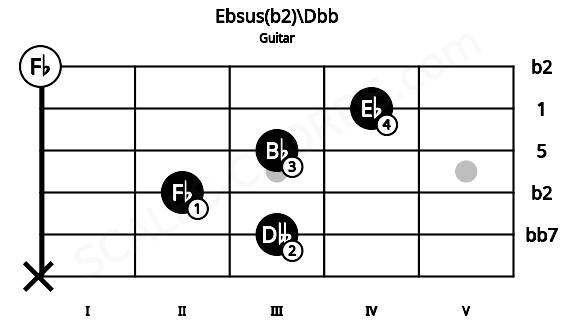 Fretboard image for the Ebsus(b2)\Dbb chord on guitar frets: x 3 2 3 4 0