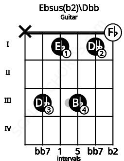 Fretboard image for the Ebsus(b2)\Dbb chord on guitar frets: x 3 1 3 1 0