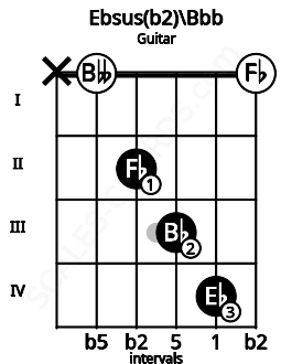 Fretboard image for the Ebsus(b2)\G## chord on guitar frets: x 0 2 3 4 0