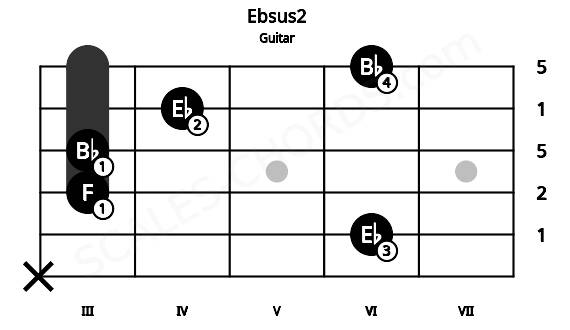 Fretboard image for the Ebsus2 chord on guitar frets: x 6 3 3 4 6