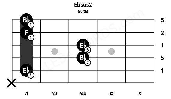 Fretboard image for the Ebsus2 chord on guitar frets: x 6 8 8 6 6