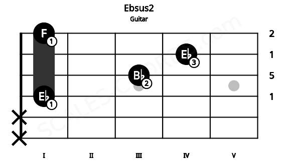Fretboard image for the Ebsus2 chord on guitar frets: x x 1 3 4 1