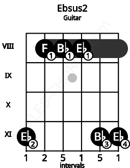 Fretboard image for the Ebsus2 chord on guitar frets: 11 8 8 8 11 11