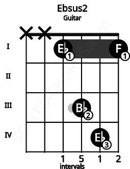 Fretboard image for the Ebsus2 chord on guitar frets: x x 1 3 4 1