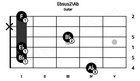 Fretboard image for the Ebsus2\Ab chord on guitar frets: 4 1 1 3 x 1
