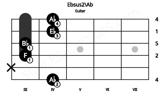 Fretboard image for the Ebsus2\Ab chord on guitar frets: 4 x 3 3 4 4