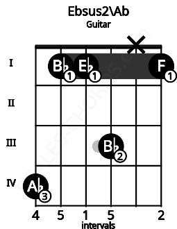 Fretboard image for the Ebsus2\Ab chord on guitar frets: 4 1 1 3 x 1