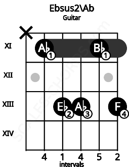 Fretboard image for the Ebsus2\Ab chord on guitar frets: x 11 13 13 11 13