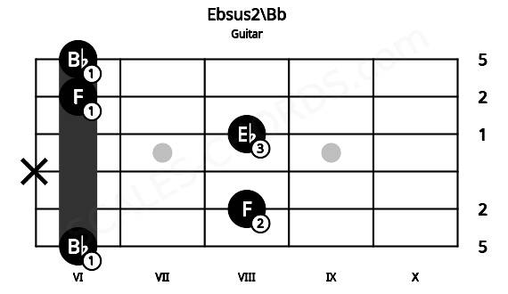 Fretboard image for the Ebsus2\Bb chord on guitar frets: 6 8 x 8 6 6