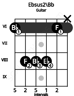 Fretboard image for the Ebsus2\Bb chord on guitar frets: 6 8 8 8 6 x
