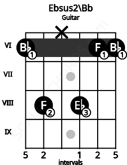 Fretboard image for the Ebsus2\Bb chord on guitar frets: 6 8 x 8 6 6