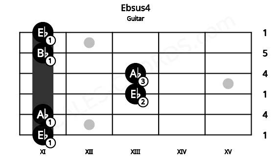 Fretboard image for the Ebsus4 chord on guitar frets: 11 11 13 13 11 11
