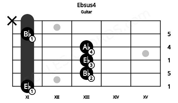 Fretboard image for the Ebsus4 chord on guitar frets: 11 13 13 13 11 x