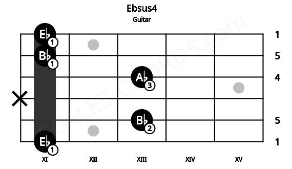 Fretboard image for the Ebsus4 chord on guitar frets: 11 13 x 13 11 11