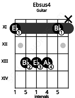 Fretboard image for the Ebsus4 chord on guitar frets: 11 13 13 13 11 x