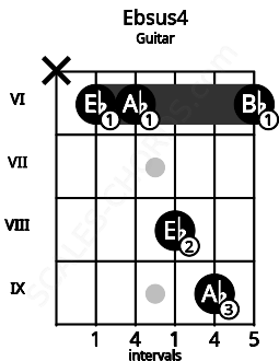 Fretboard image for the Ebsus4 chord on guitar frets: x 6 6 8 9 6