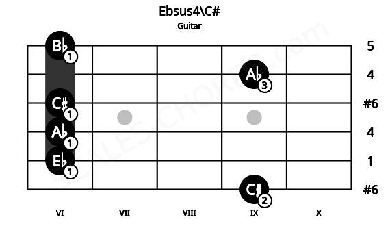 Fretboard image for the Ebsus4\C# chord on guitar frets: 9 6 6 6 9 6