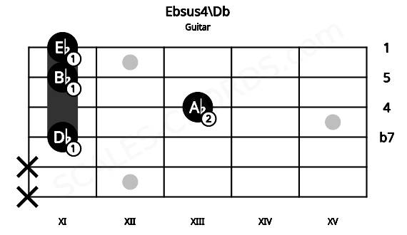 Fretboard image for the Ebsus4\Db chord on guitar frets: x x 11 13 11 11